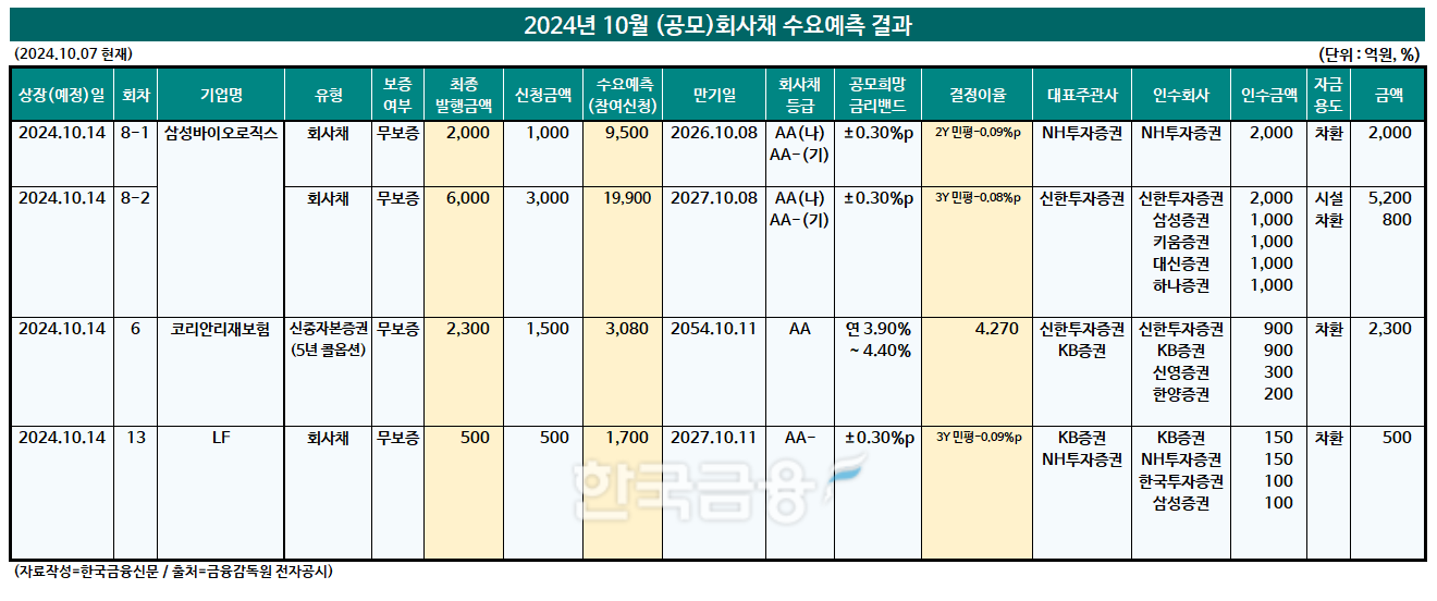 자료작성=KFT금융연구소 / 출처= 금융감독원 전자공시