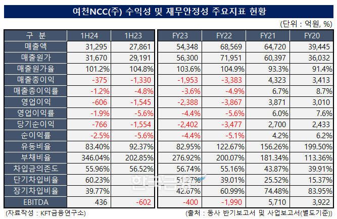 자료작성=KFT금융연구소 / 출처= 금융감독원 전자공시