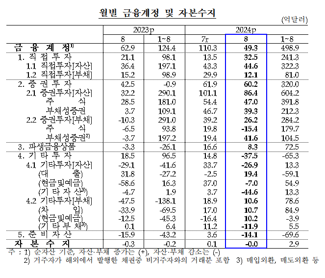 금융계정 및 자본수지 / 자료제공= 한국은행(2024.10.08)