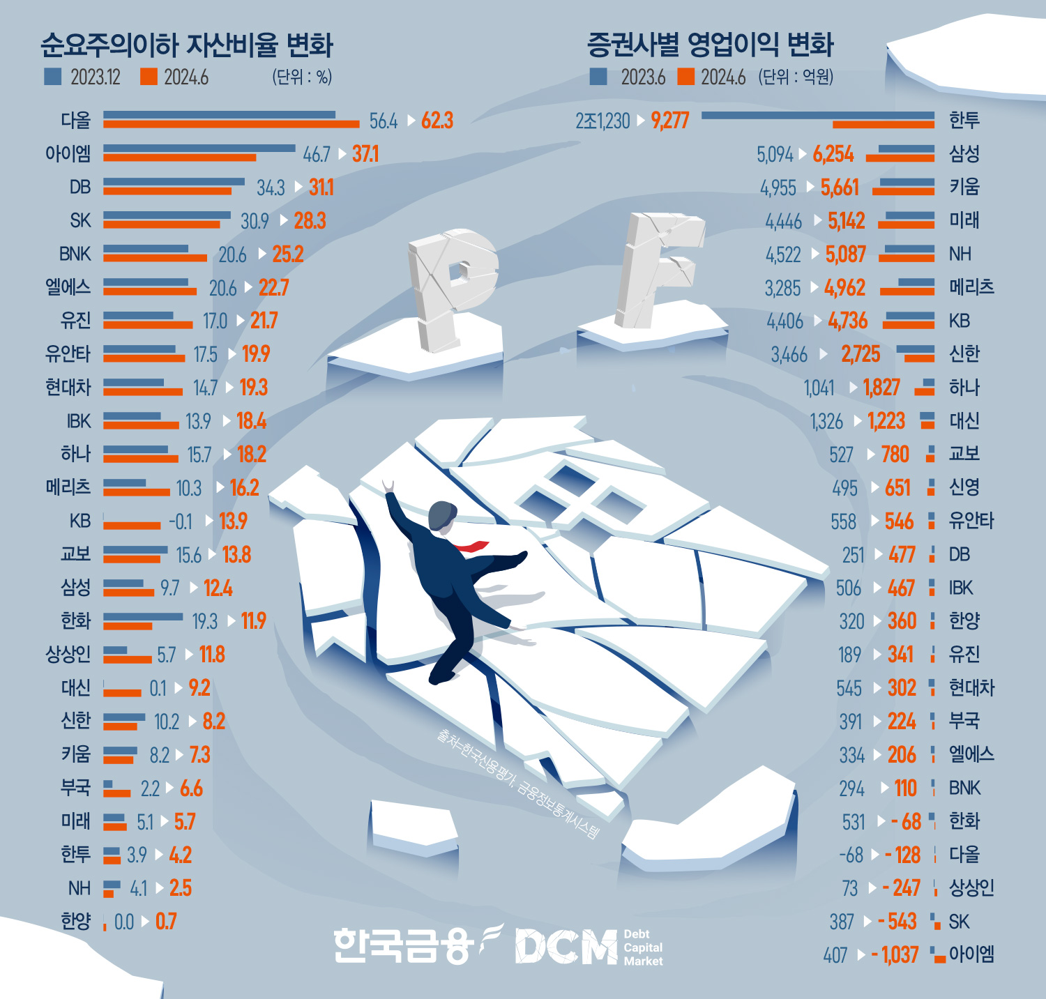 증권사별 순요주의이하자산 비율 및 영업이익 변화./출처=금융통계정보시스템