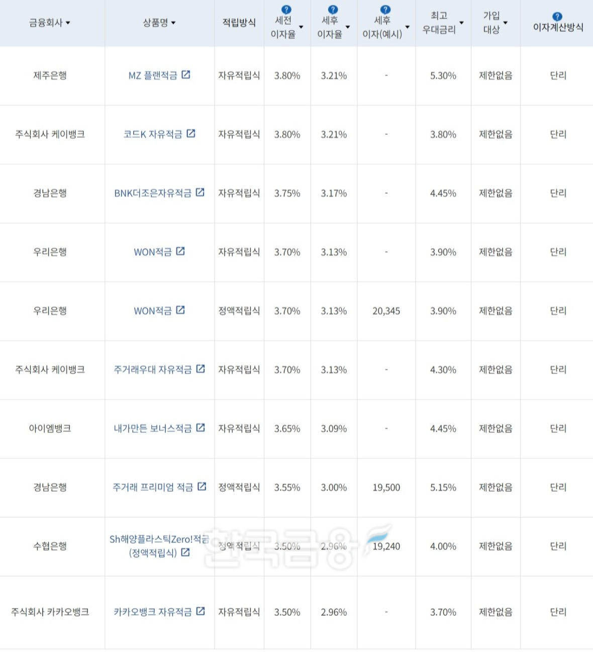 자료=금융감독원(10만원씩 12개월 적립 시)