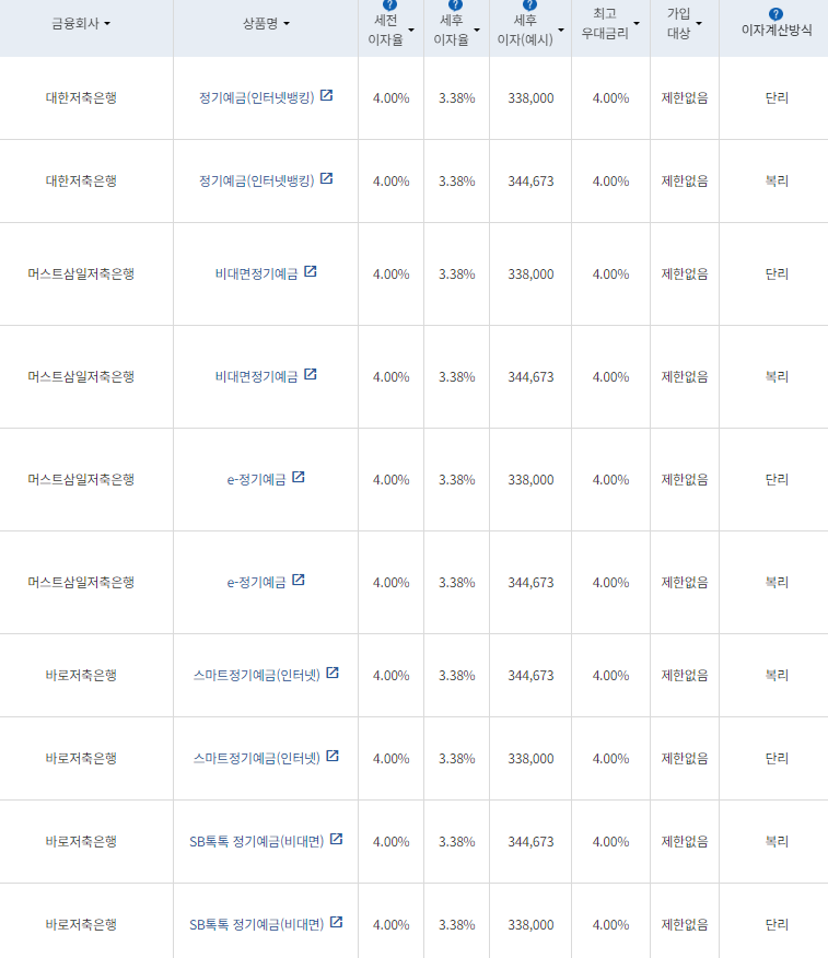 10월 둘째 주 정기예금 상품(12개월간 1000만원 예치 시)/ 자료=금융감독원