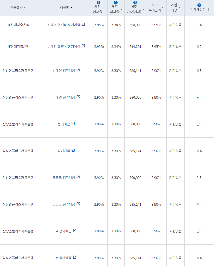 10월 둘째 주 정기예금 상품(24개월간 1000만원 예치 시)/ 자료=금융감독원