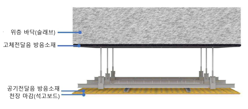 천장형 차음구조 설명도 / 사진제공=현대엔지니어링