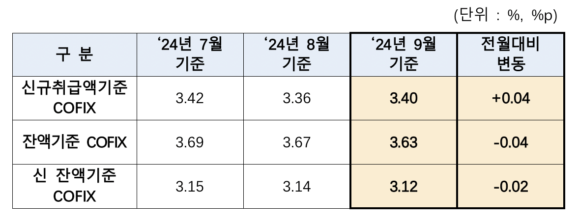코픽스(COFIX) 추이./자료=은행연합회