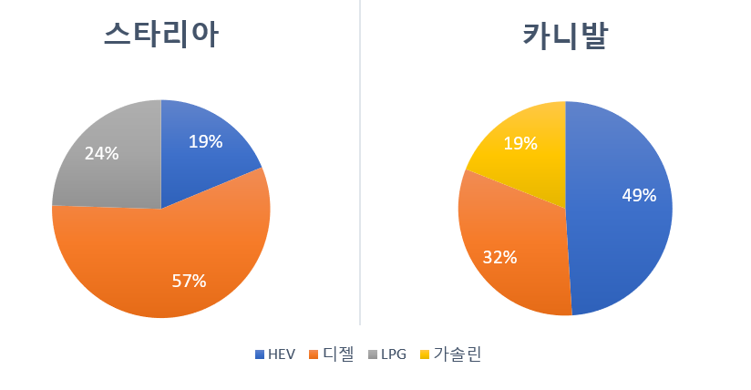 '서로 다른 길' 대형MPV 카니발-스타리아