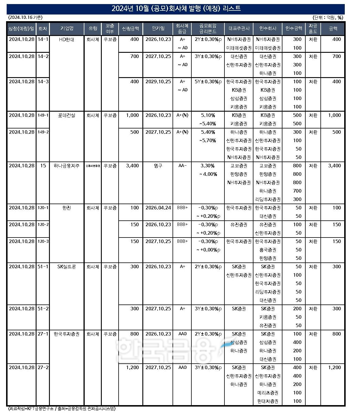 자료작성=KFT금융연구소 / 출처=금융감독원 전자공시