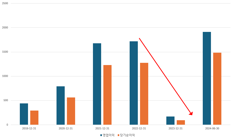 연합자산관리(유암코) 실적 추이(단위: 억원)./출처=금융감독원 전자공시