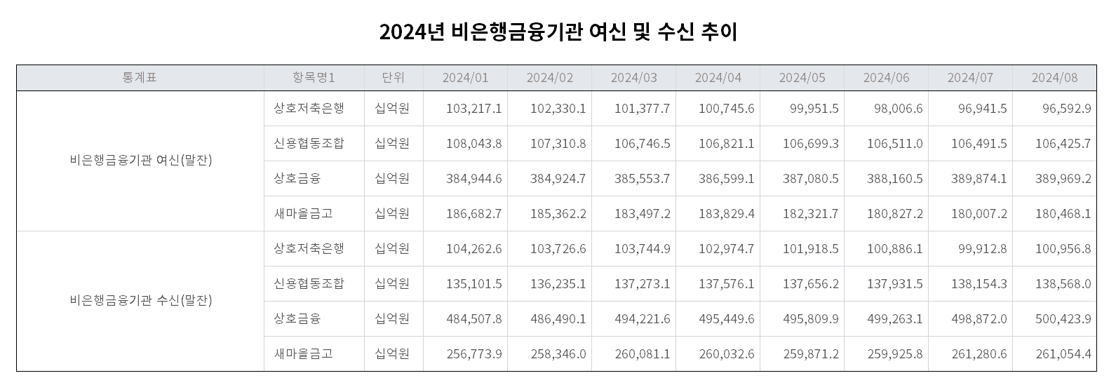 2024년 비은행금융기관 여신 및 수신 추이 표./자료 = 한국은행경제통계시스템