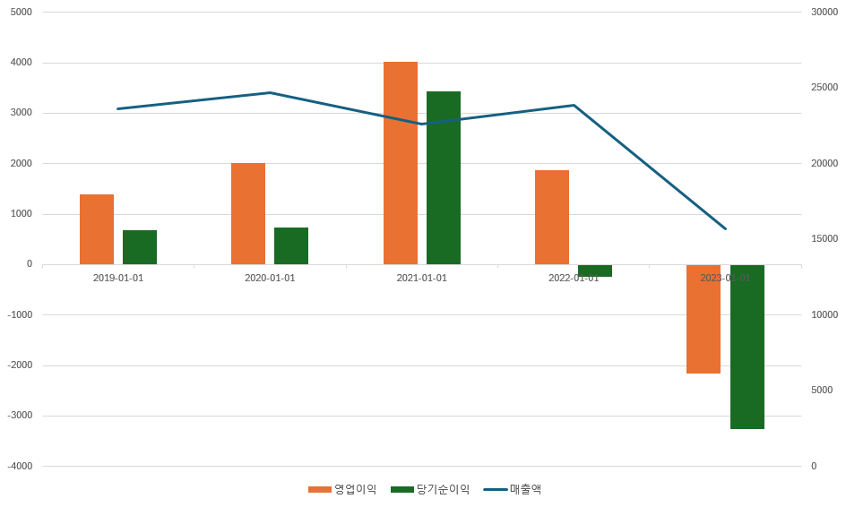 SKC 실적 추이./금융감독원 전자공시