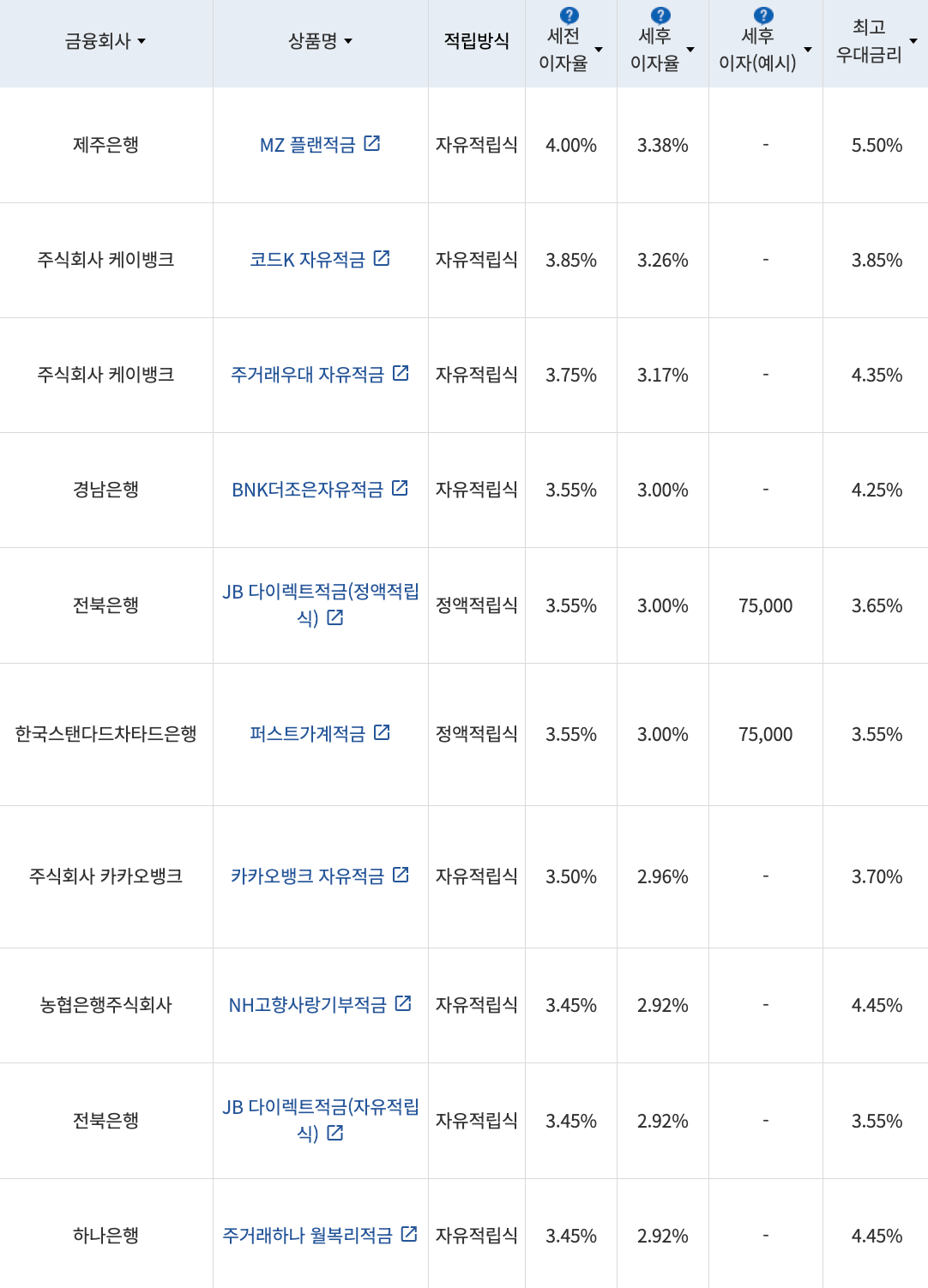 자료=금융감독원(10만원씩 24개월 적립 시)