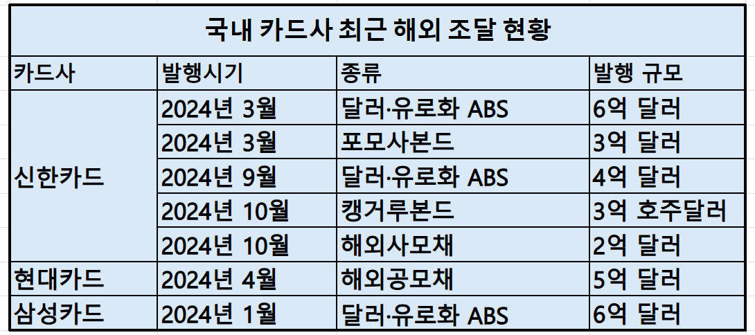 2024년 카드사 해외 조달 현황 표 / 출처 = 각 사