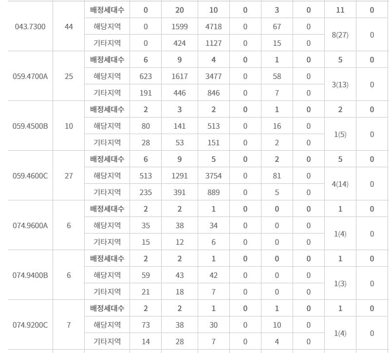 잠실 래미안 아이파크 주요평형 특별공급 접수 결과 (21일 밤 7시 30분 기준) / 자료=한국부동산원 청약홈