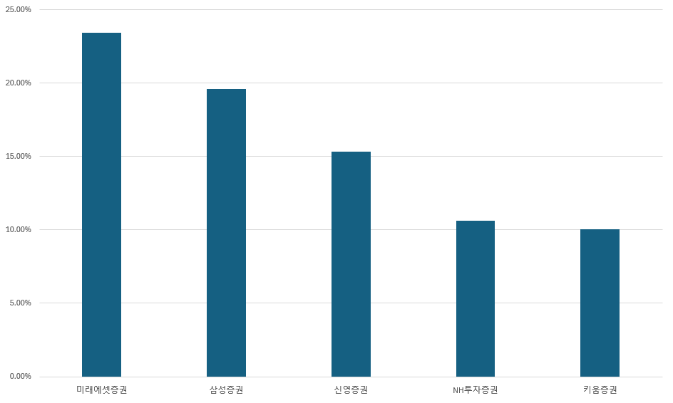 국내 상장 대형증권사(싳총 1조원 이상) 하반기 이후 주가 상슬률./출처=한국거래소