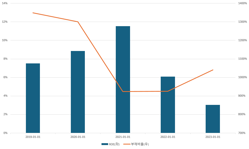 미래에셋증권 ROE 및 부채비율 추이./출처=금융감독원 전자공서, 한국금융신문