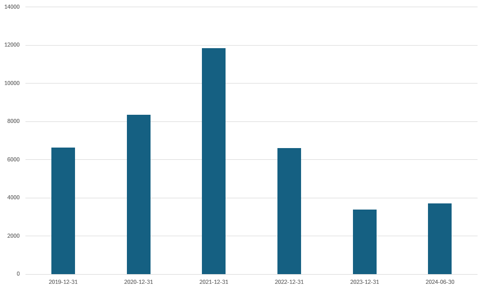 미래에셋증권 당기순이익 추이./출처=금융감독원 전자공시