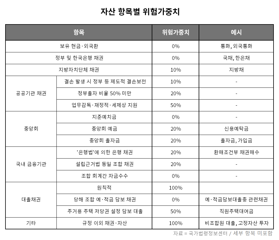 자산 항목별 위험가중치 표./표 = 김다민 기자