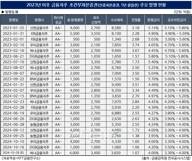 자료작성 = KFT금융연구소 / 출처 = 금융감독원 전자공시