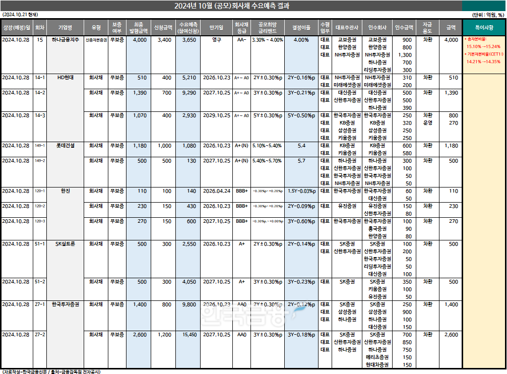 자료작성 = KFT금융연구소 / 출처 = 금융감독원 전자공시
