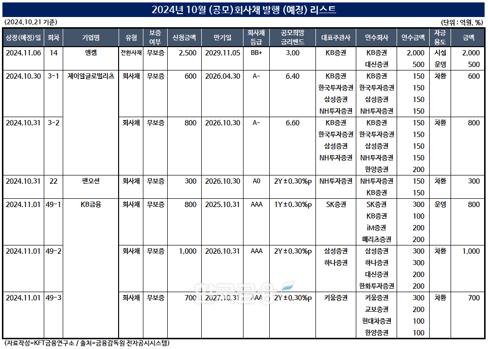 자료작성=KFT금융연구소 / 출처=금융감독원 전자공시