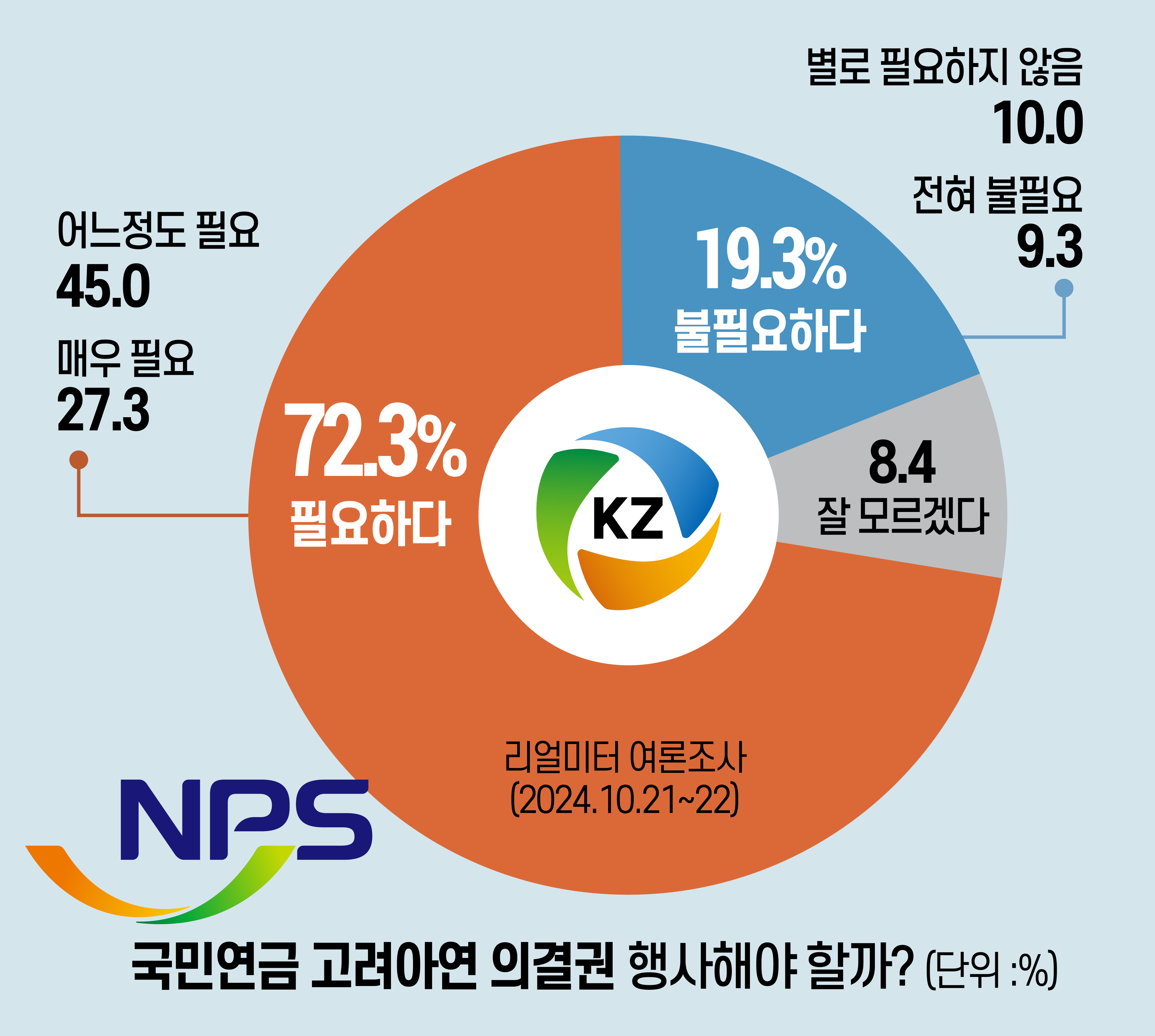 국민 72.3% "국민연금, 경영권 분쟁 고려아연 의결권 적극 행사해야"