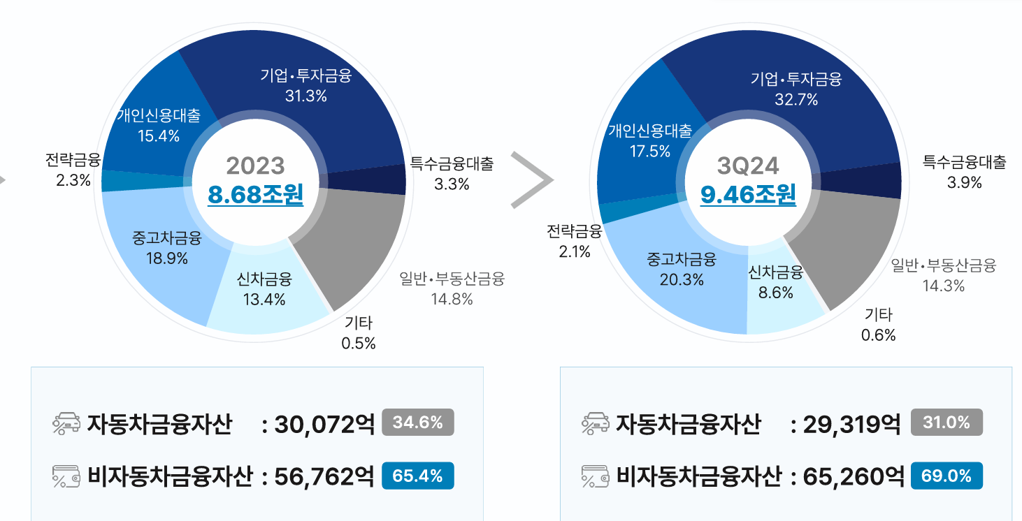 JB우리캐피탈 2024년 3분기 금융자산 비중 추이 / 사진 = JB금융그룹
