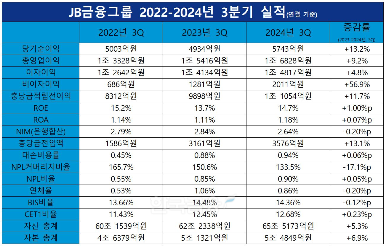JB금융그룹 2022-2024년 3분기 실적 표./ 자료 = JB금융