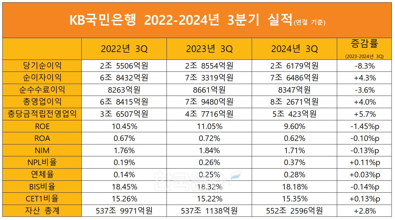 KB국민은행 2022~2024년 3분기 세부 실적./자료=KB금융