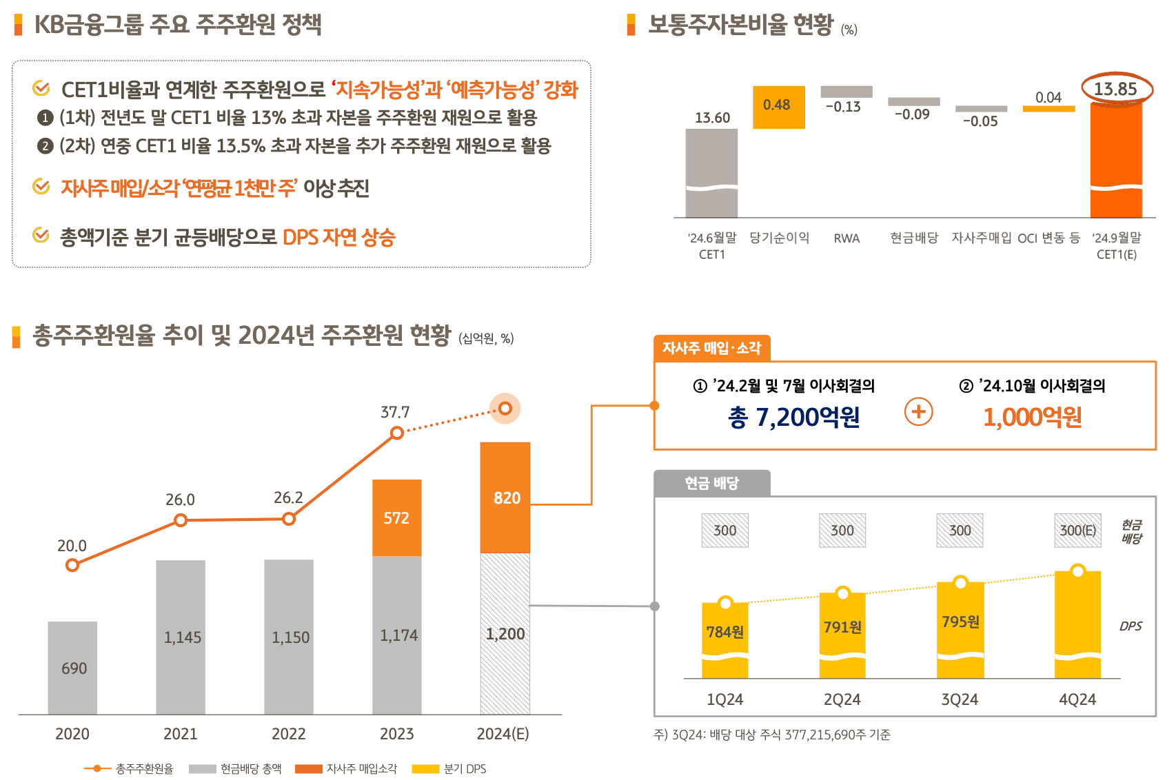KB금융그룹 주주환원 및 보통주자본(CET1)비율 현황./자료=KB금융