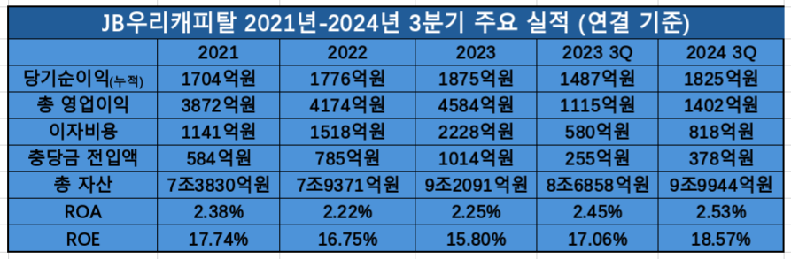 JB우리캐피탈 2021-2024 3분기 주요 실적 추이 / 표 = 김하랑 기자