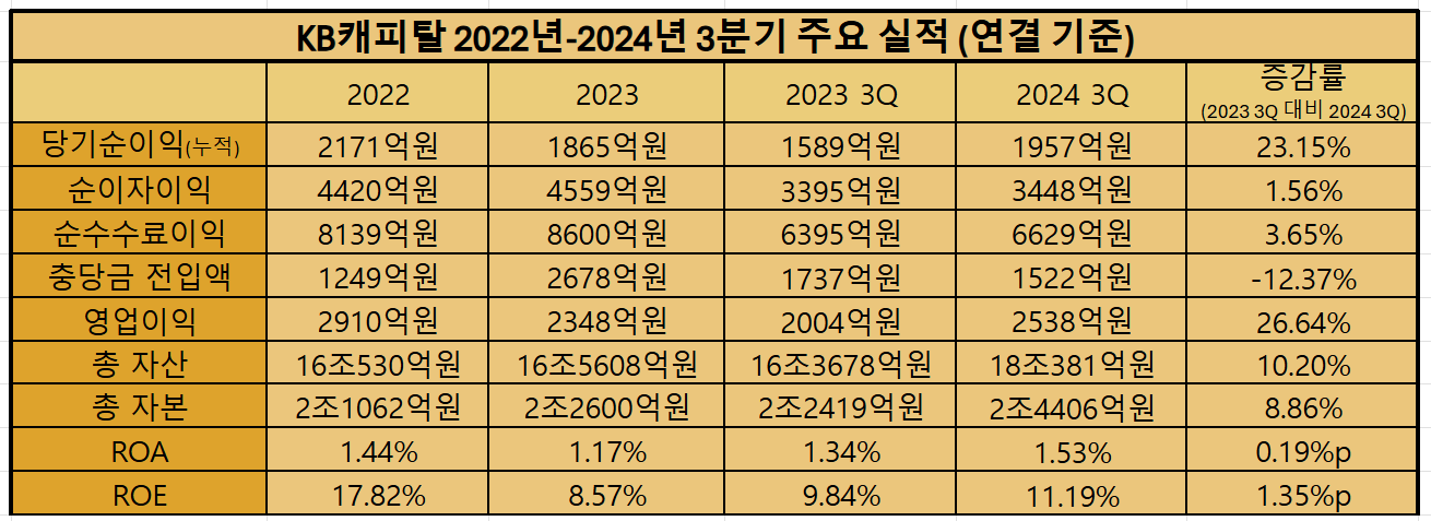 KB캐피탈 2022-2024 3분기 주요 실적 추이 / 표 = 김하랑 기자