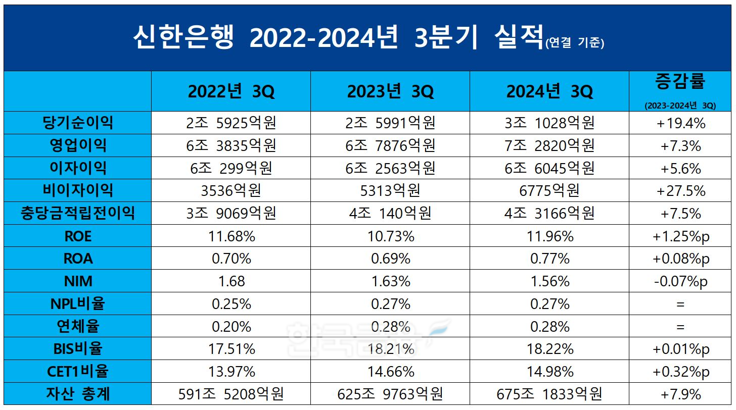 신한은행 2022~2024 3분기 실적./자료=신한금융