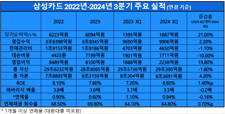삼성카드 2022년-2024년 3분기 주요 실적 추이 / 표 = 김하랑 기자