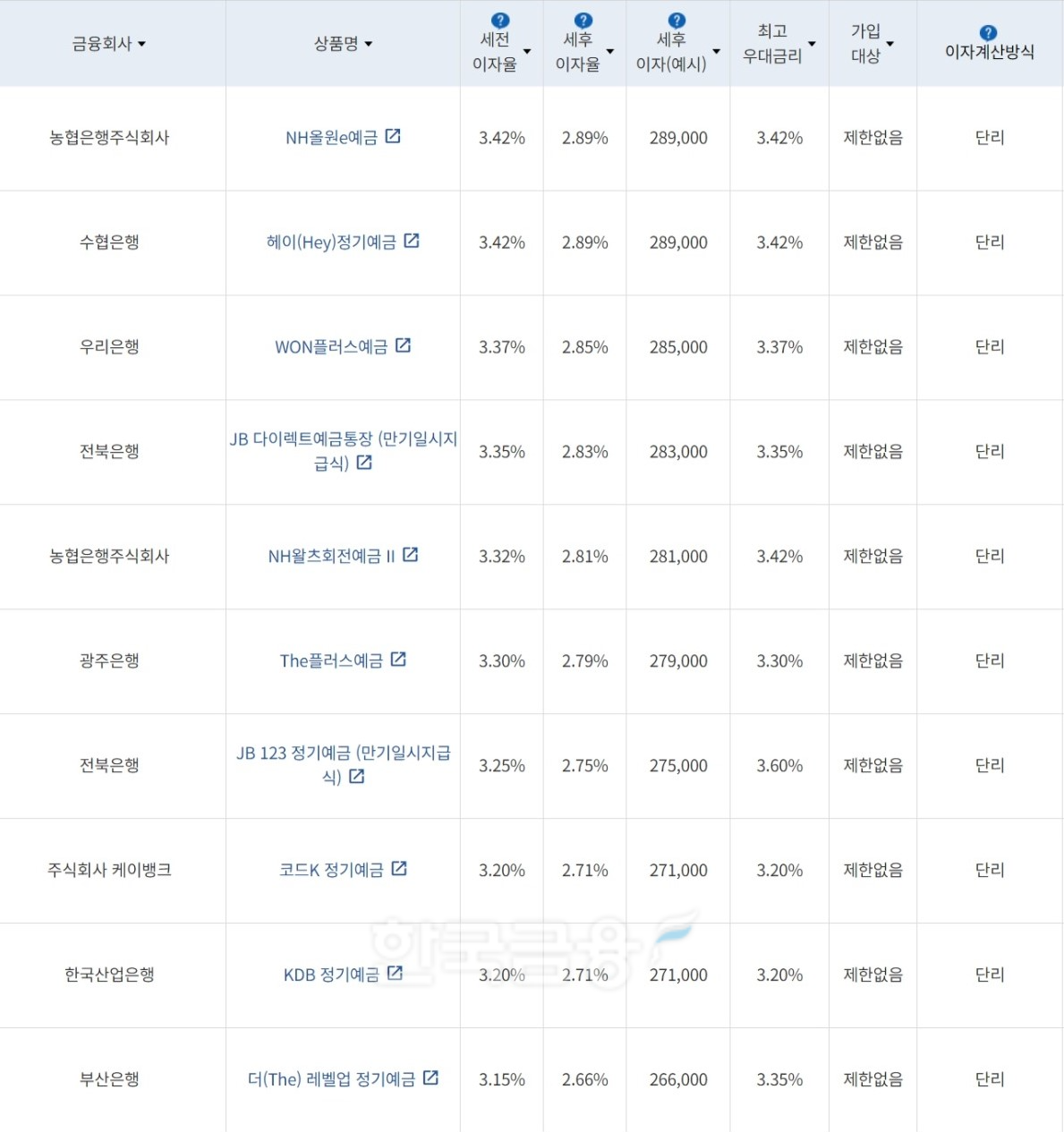 자료=금융감독원(12개월 1000만원 예치 시)