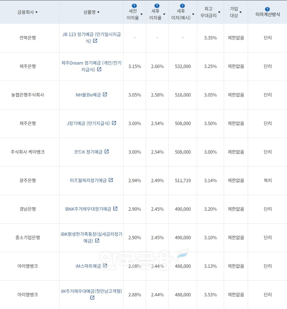 자료=금융감독원(24개월 1000만원 예치 시)