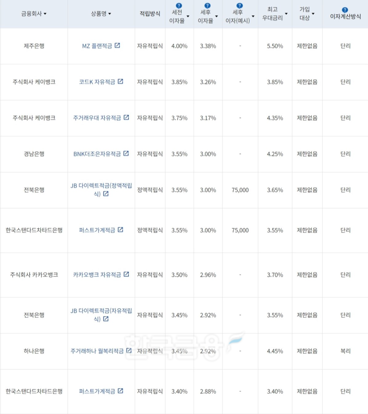 자료=금융감독원(10만원씩 24개월 적립 시)