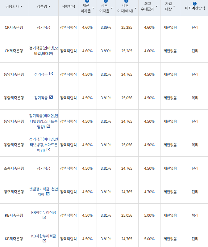 10월 넷째 주 정기적금 상품(12개월간 월 10만원 납입 시)/ 자료=금융감독원