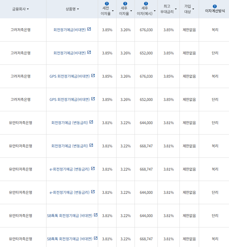 10월 넷째 주 정기예금 상품(24개월간 1000만원 예치 시)/ 자료=금융감독원