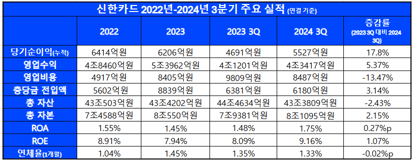 신한카드 2022년-2024년 3분기 주요 실적 추이 / 표 = 김하랑 기자