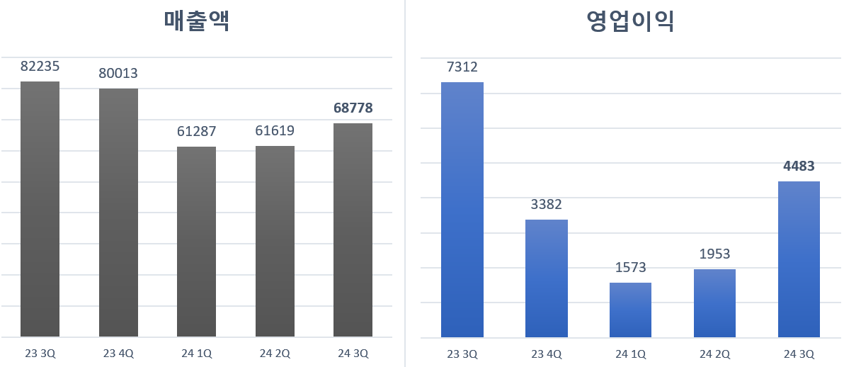 LG에너지솔루션 분기 실적 추이. 단위=억원
