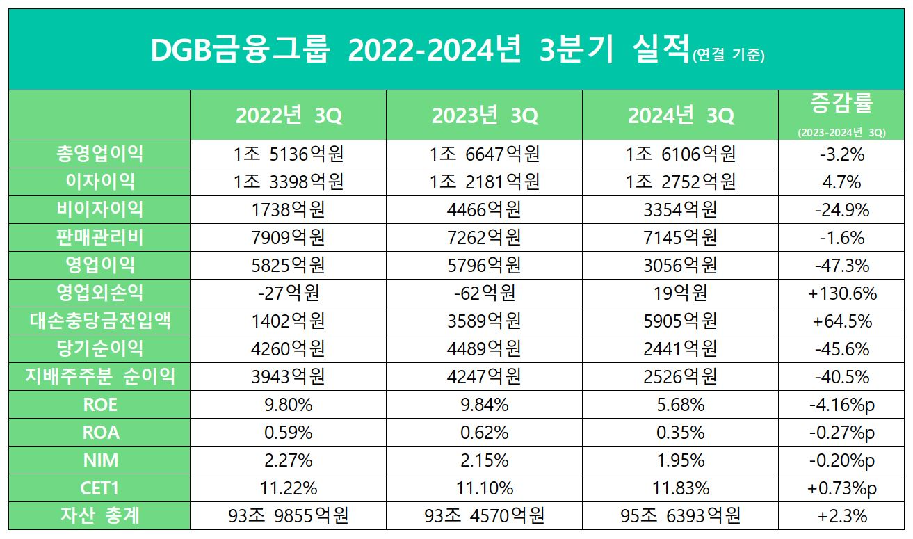 DGB금융 2022-2024년 3분기 실적./자료=DGB금융