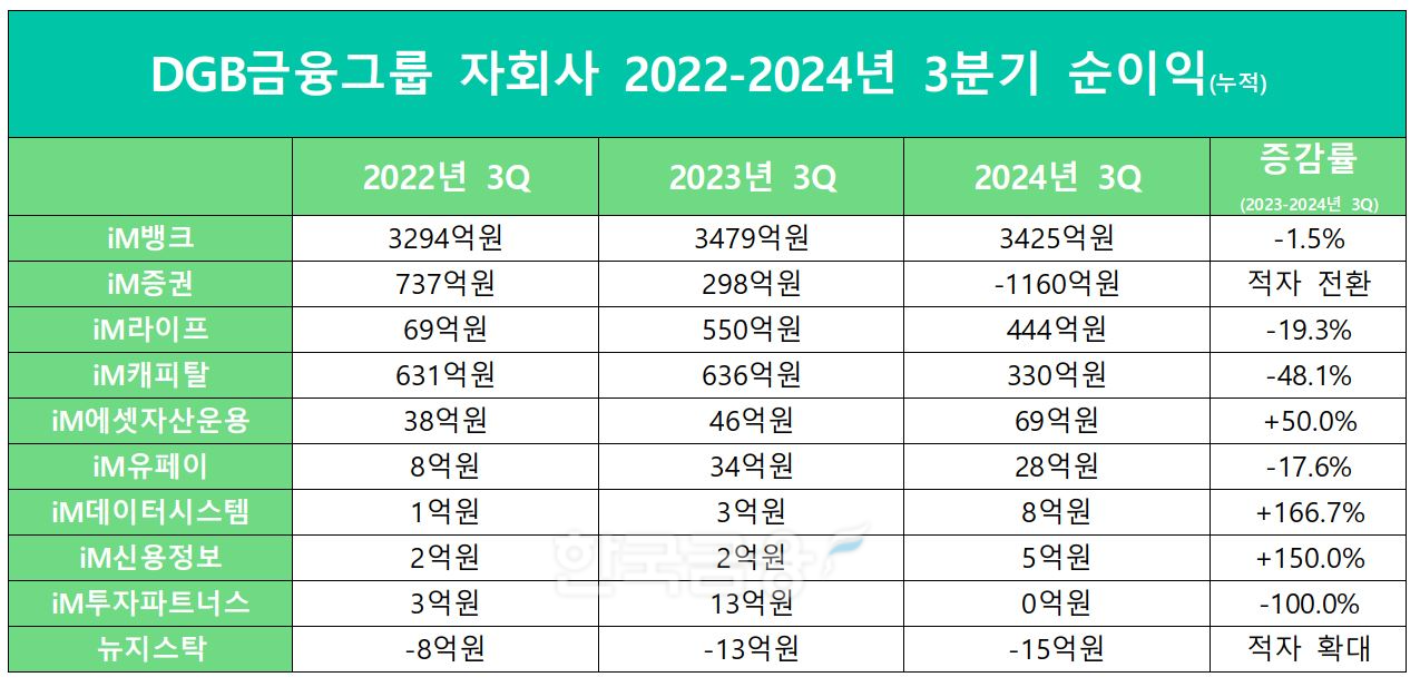 DGB금융 자회사 2022-2024년 3분기 순이익./ 자료 = DGB금융