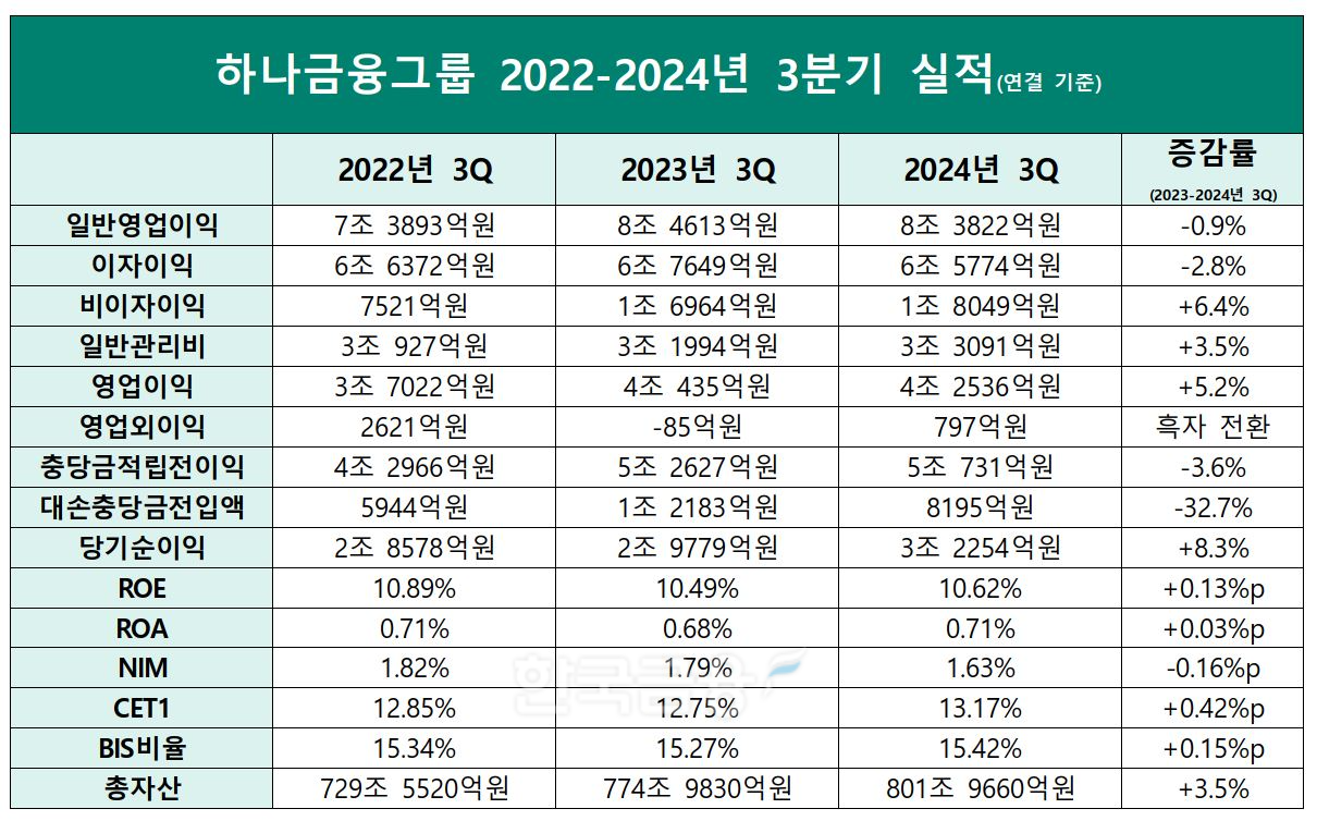 하나금융그룹 2022-2024년 3분기 실적./ 자료 = 하나금융