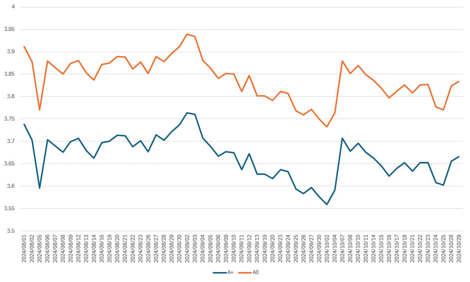 A+ 및 A0급 민평금리 추이(단위: %)/출처=금융투자협회