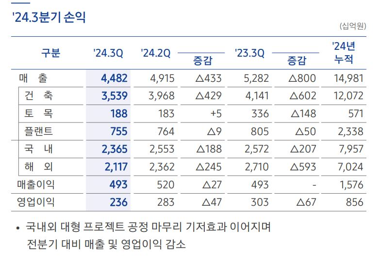 삼성물산 건설부문 3분기 주요 실적 지표 / 자료=삼성물산