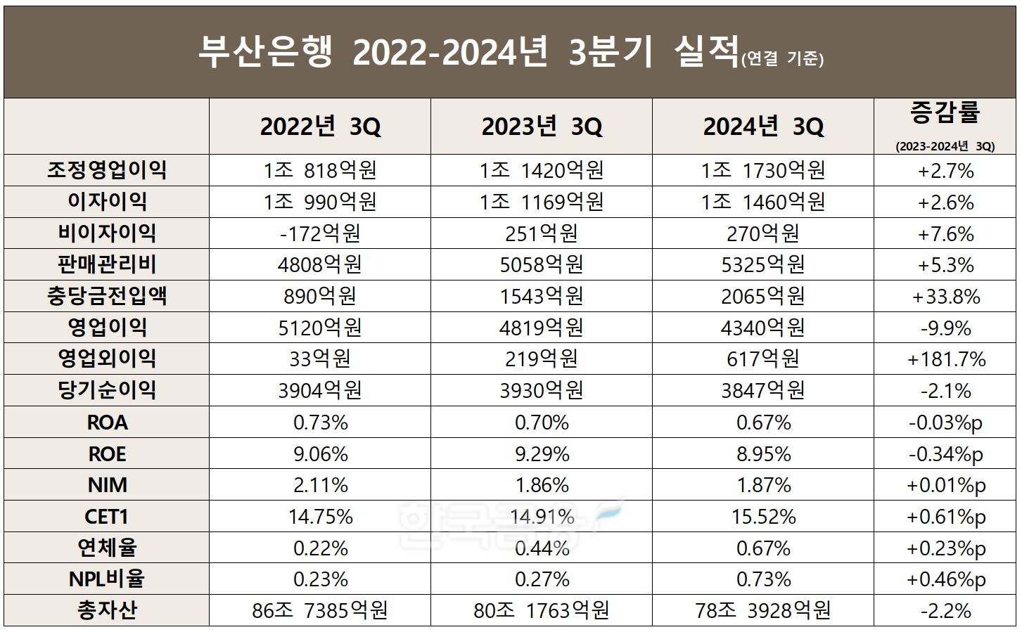 부산은행 2022~2024년 3분기 실적./자료 = BNK금융