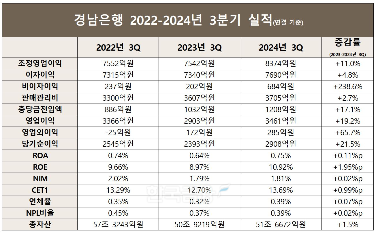 경남은행 2022~2024년 3분기 실적./자료=BNK금융