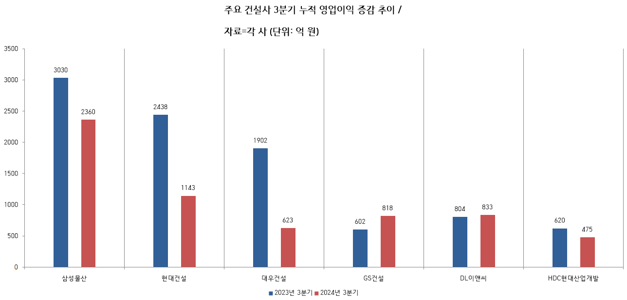 주요 건설사 3분기 누적 영업이익 증감 추이 / 자료=각 사 (단위: 억 원)