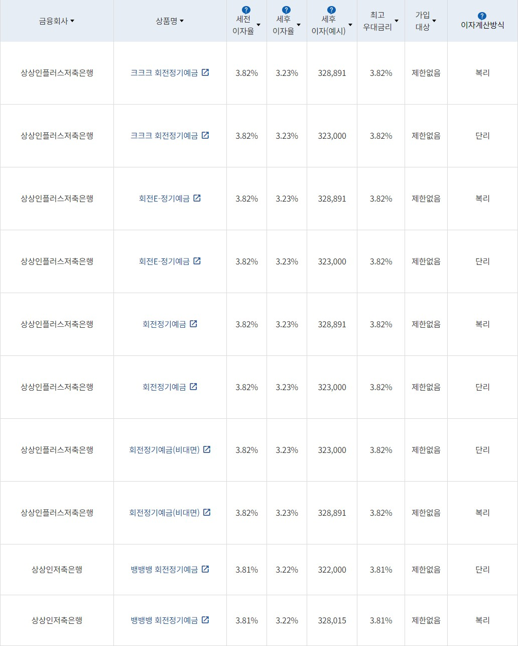 자료=금융감독원(12개월 1000만원 예치 시)