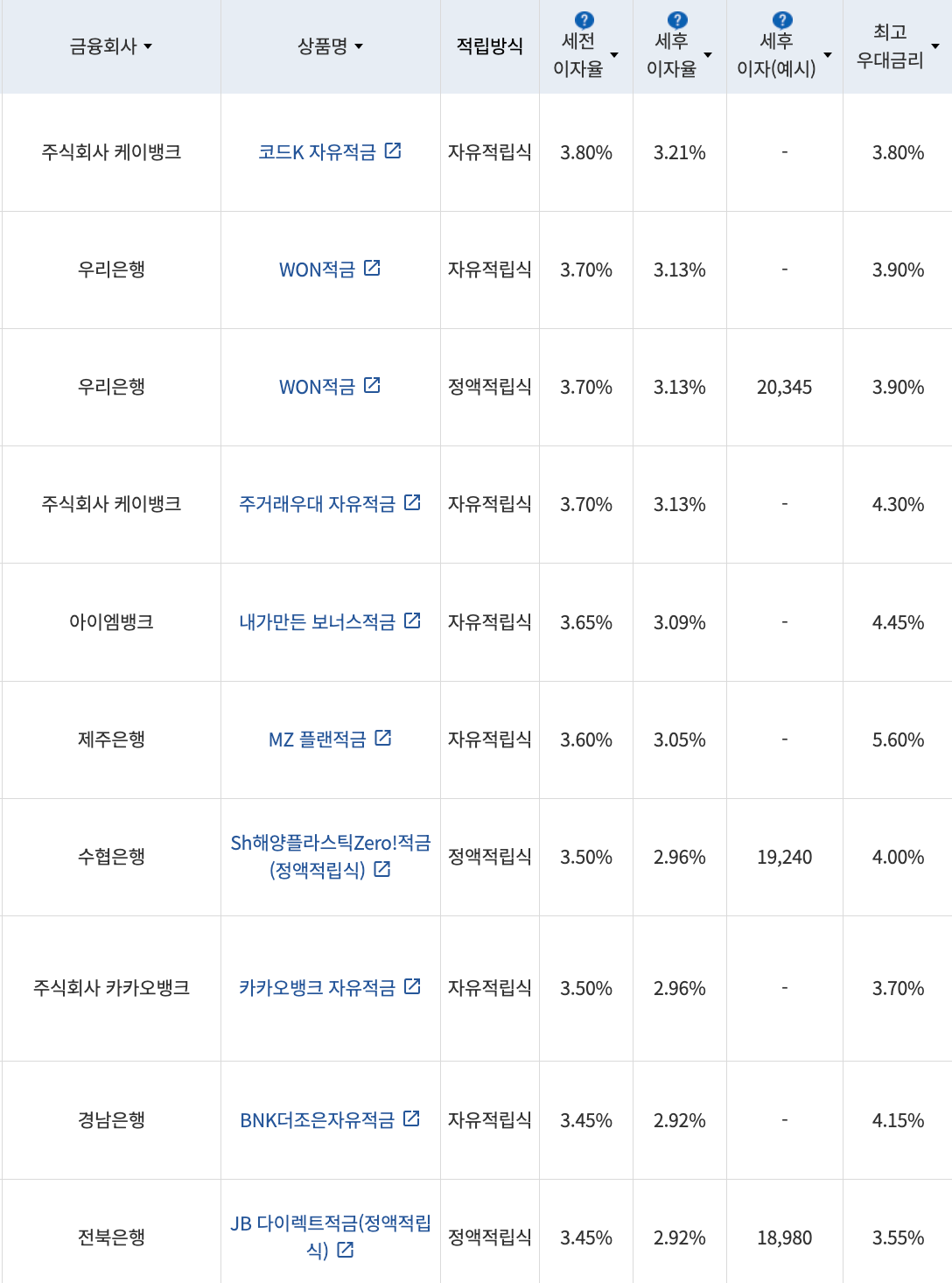 자료=금융감독원(10만원씩 12개월 적립 시)